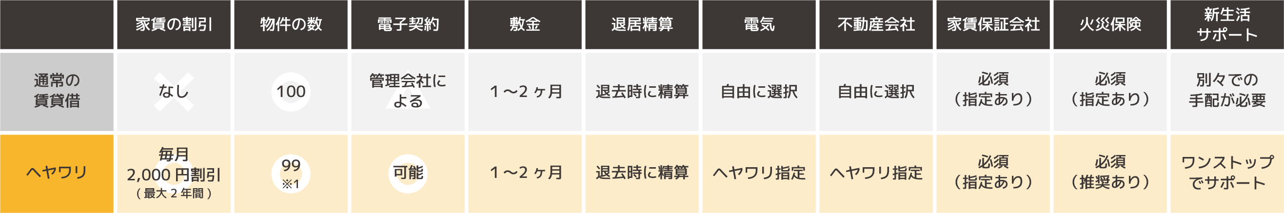 ヘヤワリで契約
