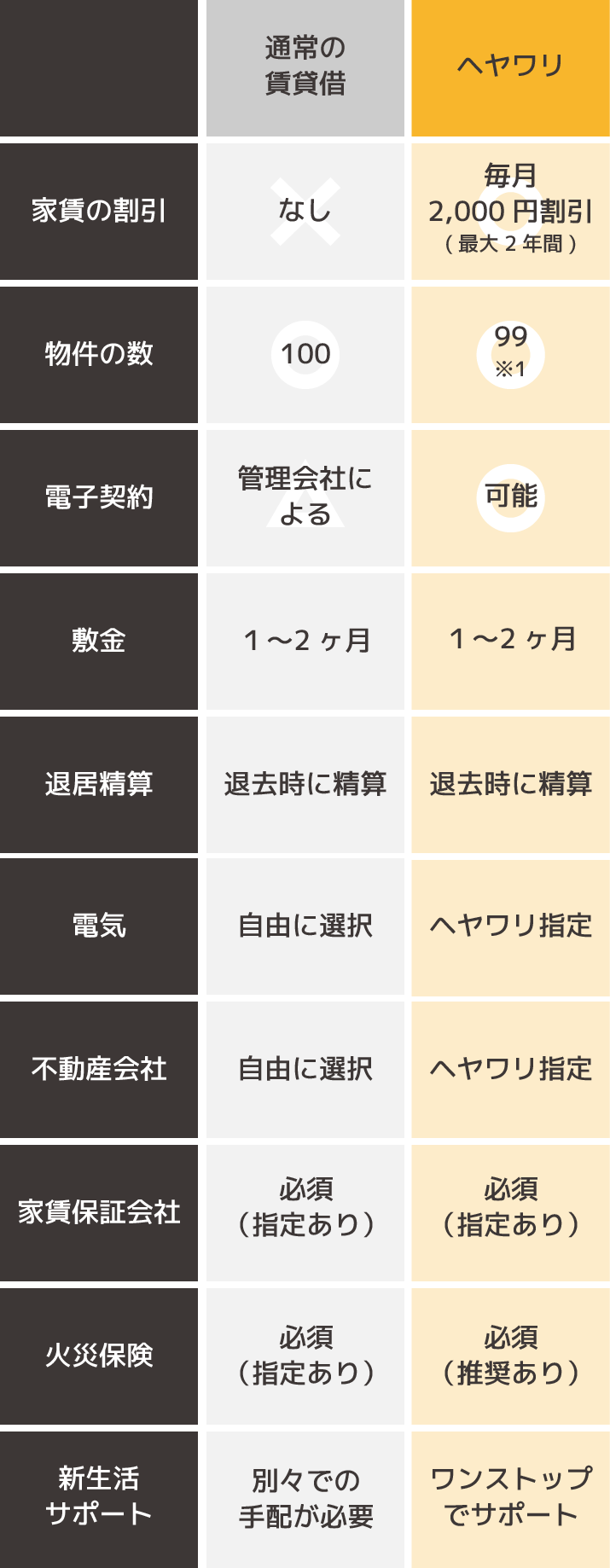 ヘヤワリで契約