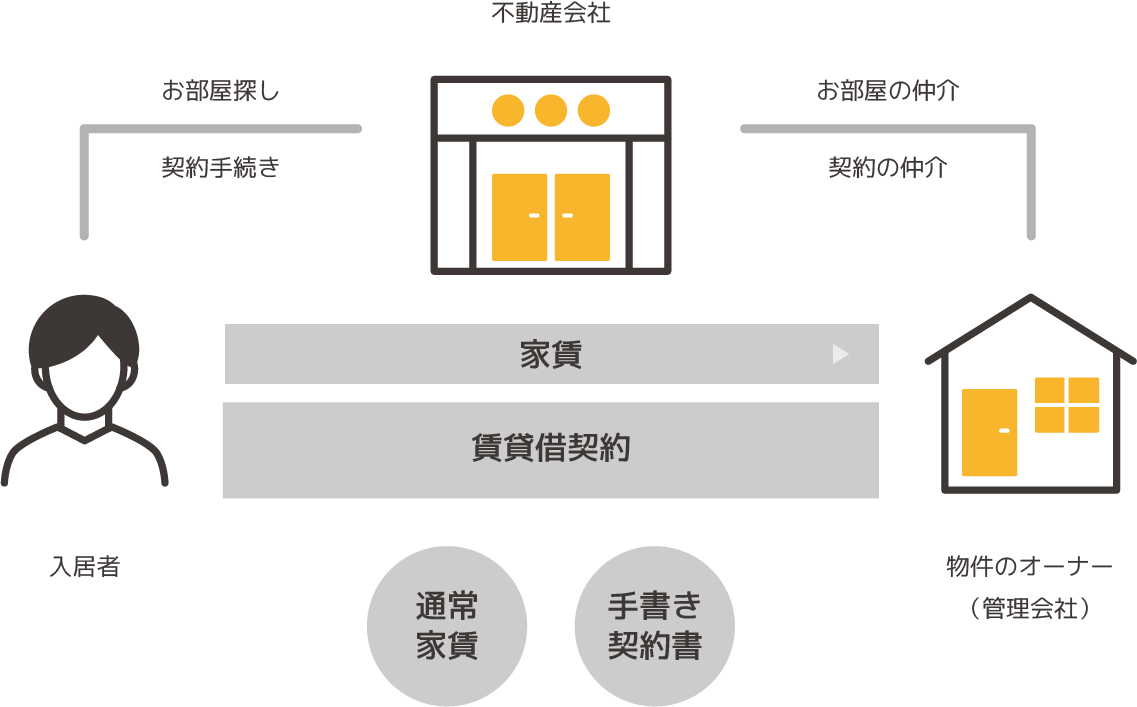 通常の契約